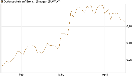 Optionsschein auf Brent Crude Rohöl ICE 12/26 [Goldman Sachs] Chart