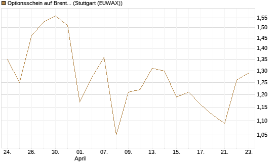 Optionsschein auf Brent Crude Rohöl ICE 12/26 [Goldman Sachs] Chart