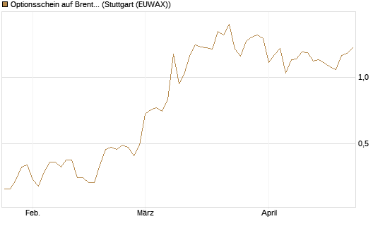 Optionsschein auf Brent Crude Rohöl ICE 12/26 [Goldman Sachs] Chart