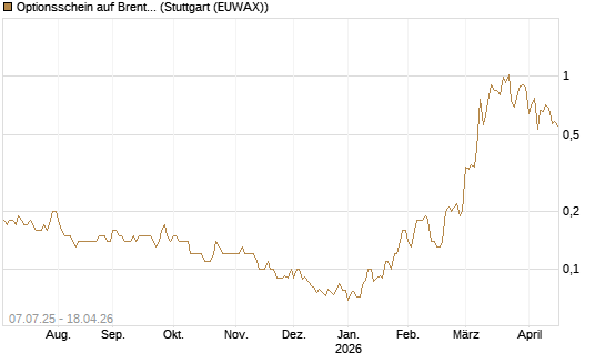 Optionsschein auf Brent Crude Rohöl ICE 12/26 [Goldman Sachs] Chart