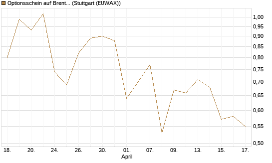 Optionsschein auf Brent Crude Rohöl ICE 12/26 [Goldman Sachs] Chart