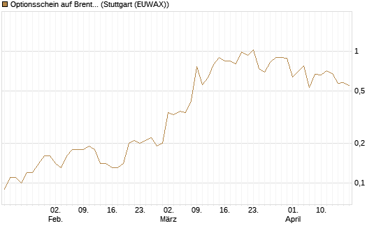 Optionsschein auf Brent Crude Rohöl ICE 12/26 [Goldman Sachs] Chart