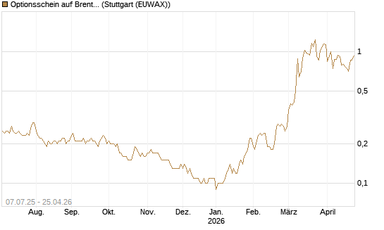 Optionsschein auf Brent Crude Rohöl ICE 12/26 [Goldman Sachs] Chart