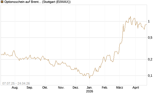 Optionsschein auf Brent Crude Rohöl ICE 12/26 [Goldman Sachs] Chart