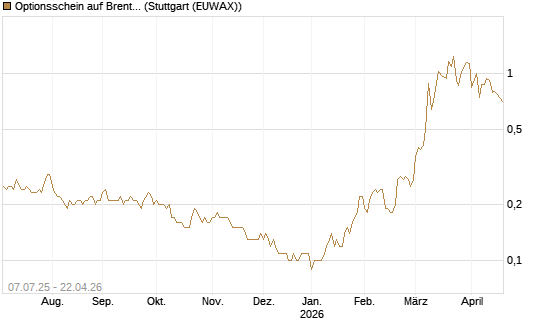 Optionsschein auf Brent Crude Rohöl ICE 12/26 [Goldman Sachs] Chart