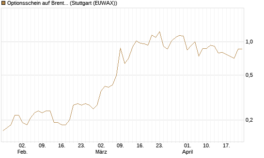 Optionsschein auf Brent Crude Rohöl ICE 12/26 [Goldman Sachs] Chart