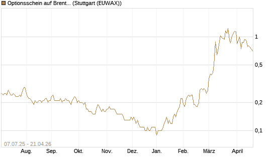 Optionsschein auf Brent Crude Rohöl ICE 12/26 [Goldman Sachs] Chart