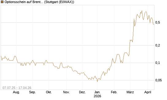 Optionsschein auf Brent Crude Rohöl ICE 12/26 [Goldman Sachs] Chart
