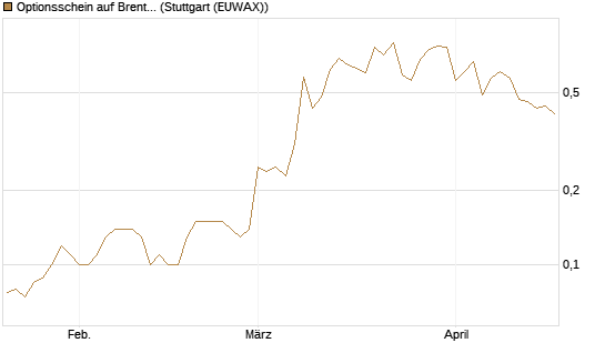 Optionsschein auf Brent Crude Rohöl ICE 12/26 [Goldman Sachs] Chart