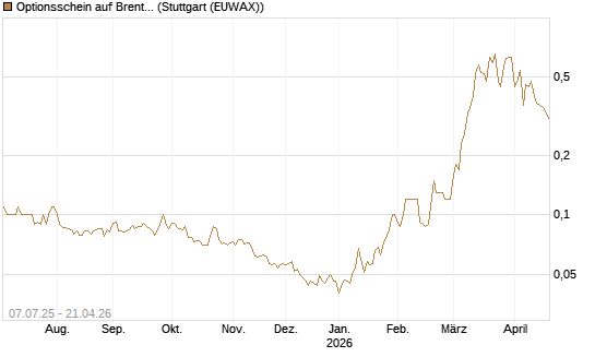 Optionsschein auf Brent Crude Rohöl ICE 12/26 [Goldman Sachs] Chart