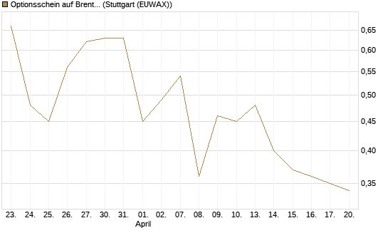 Optionsschein auf Brent Crude Rohöl ICE 12/26 [Goldman Sachs] Chart
