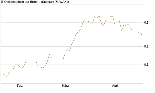 Optionsschein auf Brent Crude Rohöl ICE 12/26 [Goldman Sachs] Chart