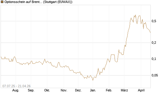 Optionsschein auf Brent Crude Rohöl ICE 12/26 [Goldman Sachs] Chart