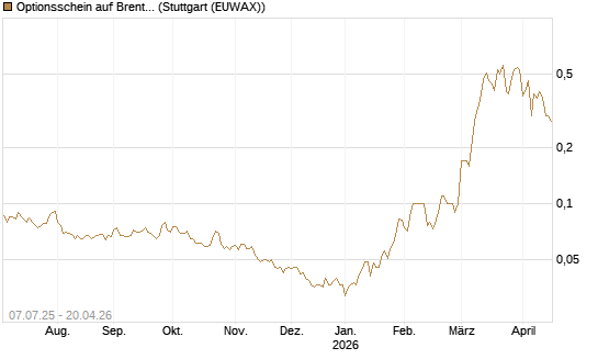 Optionsschein auf Brent Crude Rohöl ICE 12/26 [Goldman Sachs] Chart