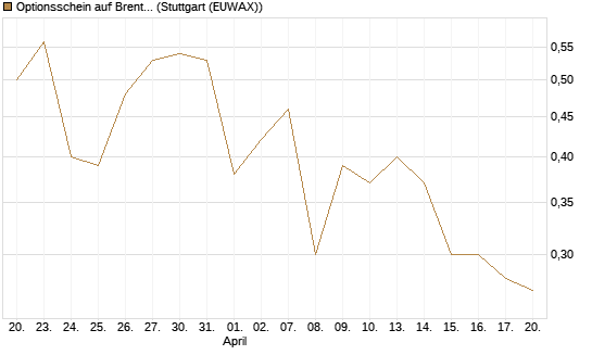 Optionsschein auf Brent Crude Rohöl ICE 12/26 [Goldman Sachs] Chart
