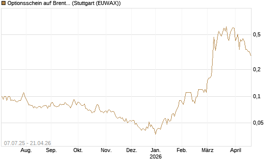 Optionsschein auf Brent Crude Rohöl ICE 12/26 [Goldman Sachs] Chart