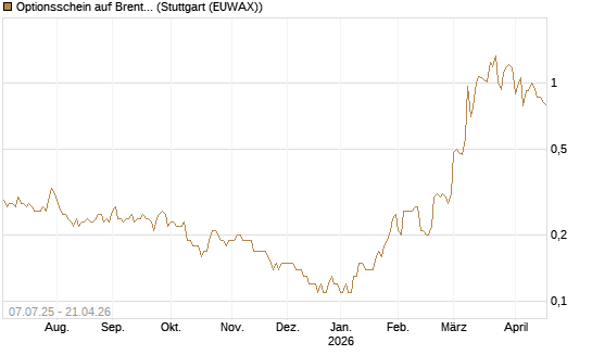 Optionsschein auf Brent Crude Rohöl ICE 12/26 [Goldman Sachs] Chart