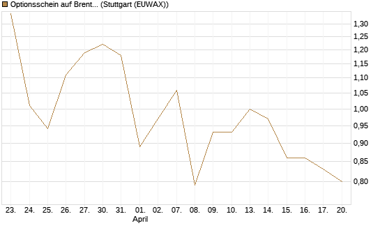 Optionsschein auf Brent Crude Rohöl ICE 12/26 [Goldman Sachs] Chart