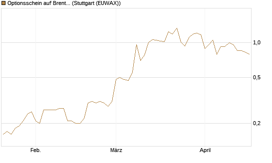 Optionsschein auf Brent Crude Rohöl ICE 12/26 [Goldman Sachs] Chart