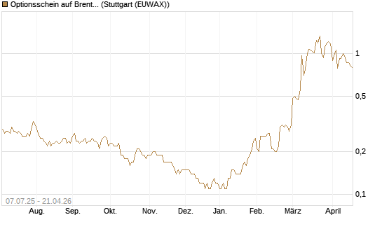 Optionsschein auf Brent Crude Rohöl ICE 12/26 [Goldman Sachs] Chart