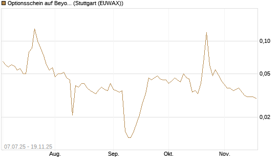 Optionsschein auf Beyond Meat [Goldman Sachs Bank Europe SE] Chart
