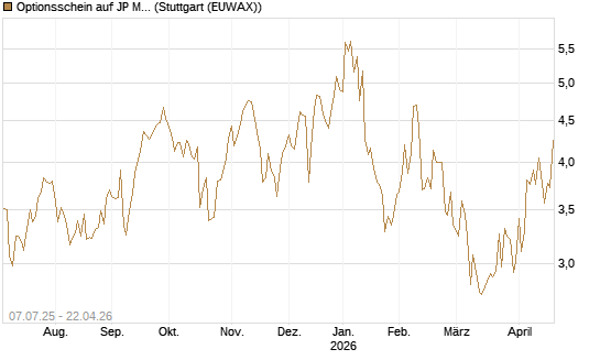 Optionsschein auf JP Morgan Chase [Goldman Sachs Bank Europe SE] Chart
