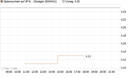 Optionsschein auf JP Morgan Chase [Goldman Sachs Bank Europe SE] Chart