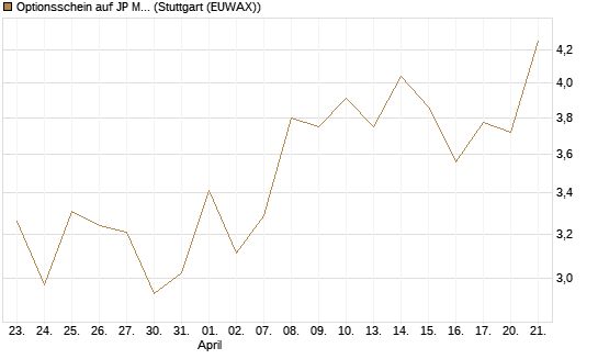 Optionsschein auf JP Morgan Chase [Goldman Sachs Bank Europe SE] Chart