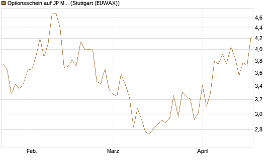 Optionsschein auf JP Morgan Chase [Goldman Sachs Bank Europe SE] Chart