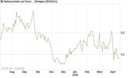 Optionsschein auf Norma Group [Goldman Sachs Bank Europe SE] Chart