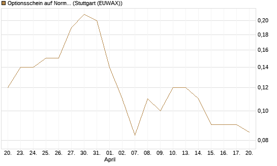 Optionsschein auf Norma Group [Goldman Sachs Bank Europe SE] Chart