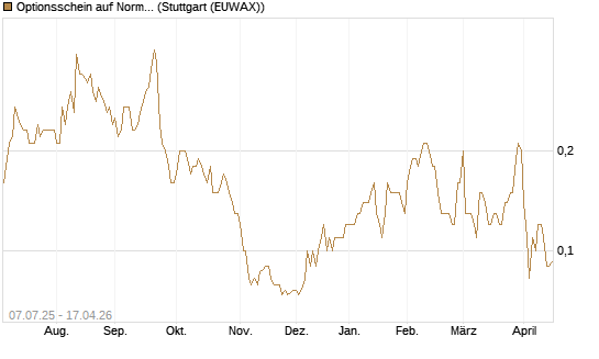 Optionsschein auf Norma Group [Goldman Sachs Bank Europe SE] Chart