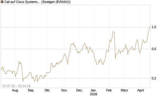 Call auf Cisco Systems [UniCredit Bank GmbH] Chart