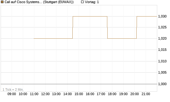 Call auf Cisco Systems [UniCredit Bank GmbH] Chart