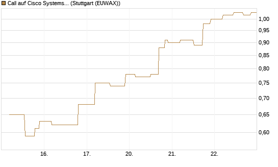 Call auf Cisco Systems [UniCredit Bank GmbH] Chart