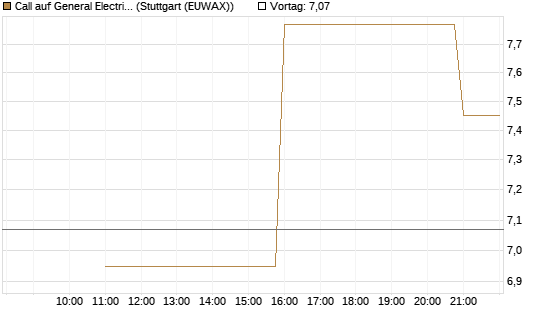Call auf General Electric Aerospace [UniCredit Bank GmbH] Chart