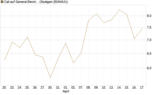 Call auf General Electric Aerospace [UniCredit Bank GmbH] Chart