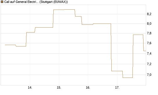 Call auf General Electric Aerospace [UniCredit Bank GmbH] Chart