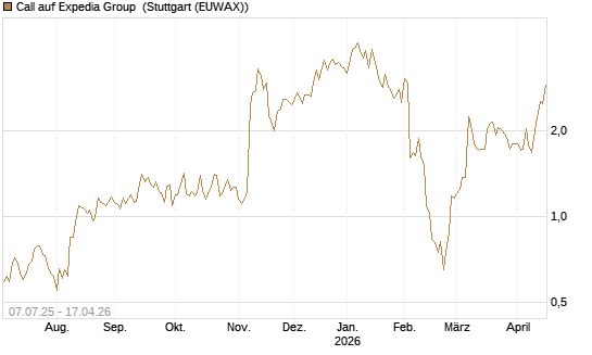 Call auf Expedia Group [UniCredit Bank GmbH] Chart