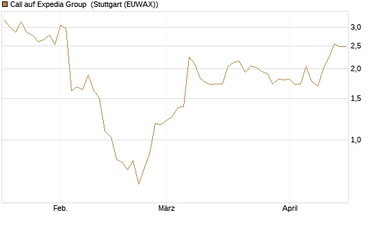 Call auf Expedia Group [UniCredit Bank GmbH] Chart