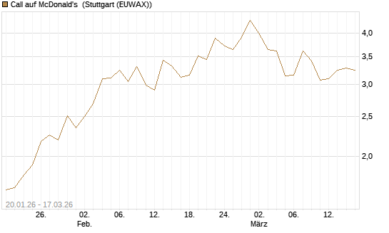 Call auf McDonald's [UniCredit Bank GmbH] Chart