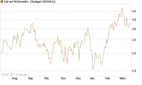 Call auf McDonald's [UniCredit Bank GmbH] Chart