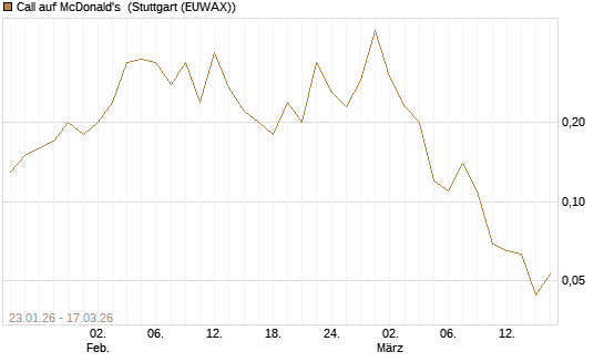 Call auf McDonald's [UniCredit Bank GmbH] Chart