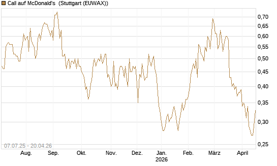 Call auf McDonald's [UniCredit Bank GmbH] Chart