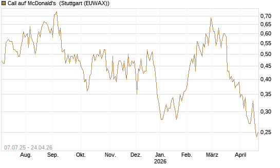 Call auf McDonald's [UniCredit Bank GmbH] Chart
