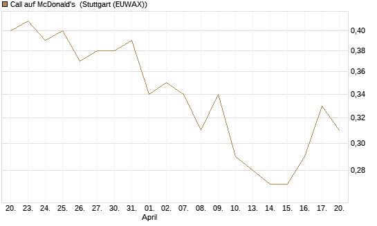 Call auf McDonald's [UniCredit Bank GmbH] Chart