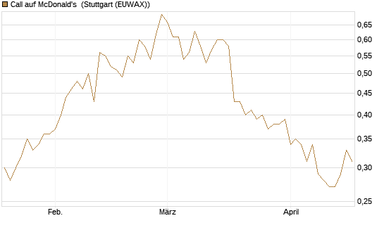 Call auf McDonald's [UniCredit Bank GmbH] Chart