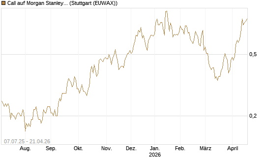 Call auf Morgan Stanley [UniCredit Bank GmbH] Chart