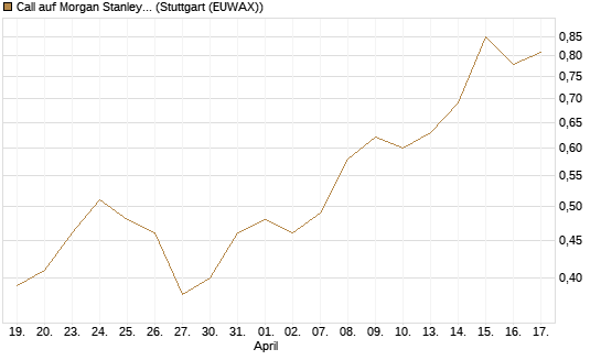Call auf Morgan Stanley [UniCredit Bank GmbH] Chart