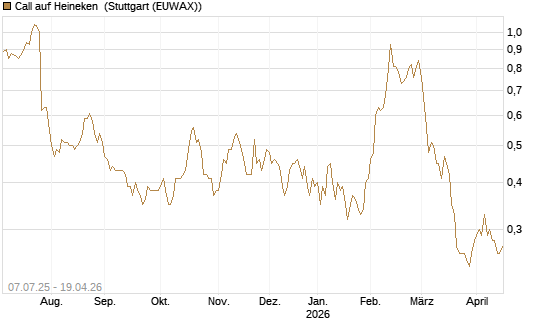 Call auf Heineken [UniCredit Bank GmbH] Chart